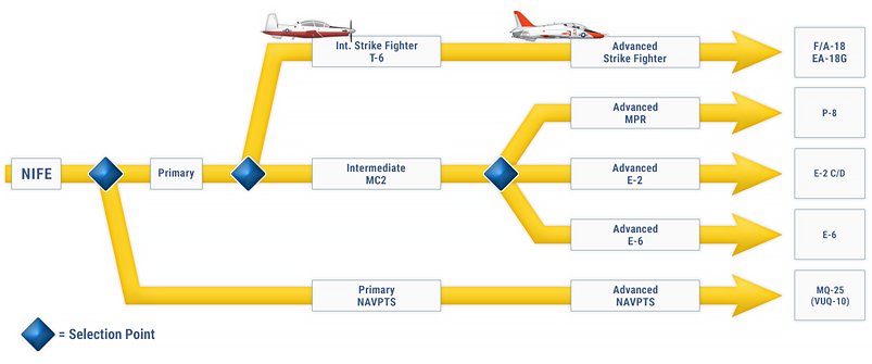 naval flight officer training pipeline