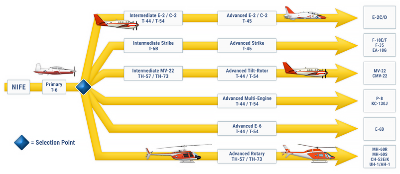 pilot training pipeline