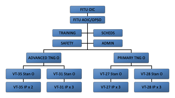 organization structure chart