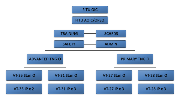 Training Org Chart